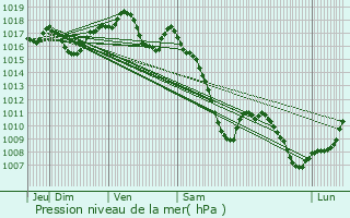 Graphe de la pression atmosphrique prvue pour Entzheim