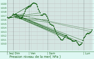 Graphe de la pression atmosphrique prvue pour Saint-Aignan