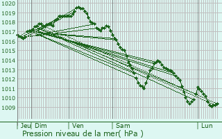 Graphe de la pression atmosphrique prvue pour Jalhay