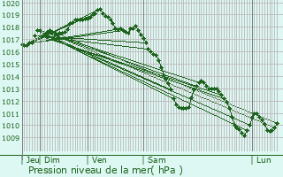 Graphe de la pression atmosphrique prvue pour Bastogne