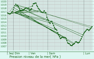 Graphe de la pression atmosphrique prvue pour Salins