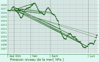 Graphe de la pression atmosphrique prvue pour Bollwiller