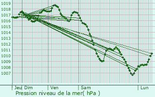 Graphe de la pression atmosphrique prvue pour Schaffhouse-sur-Zorn