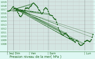 Graphe de la pression atmosphrique prvue pour Belfort