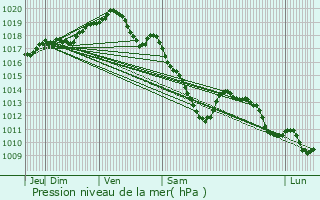 Graphe de la pression atmosphrique prvue pour Boussu