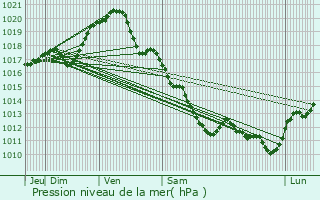 Graphe de la pression atmosphrique prvue pour Saint-Cyr-sur-Loire