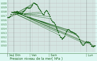 Graphe de la pression atmosphrique prvue pour Walcourt