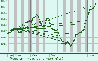 Graphe de la pression atmosphrique prvue pour La Ferrire