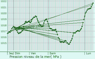 Graphe de la pression atmosphrique prvue pour Trhorenteuc