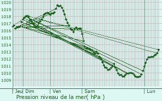 Graphe de la pression atmosphrique prvue pour Contr