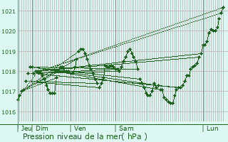 Graphe de la pression atmosphrique prvue pour Chablis