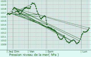 Graphe de la pression atmosphrique prvue pour Fontcouverte