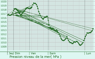 Graphe de la pression atmosphrique prvue pour Mazeray