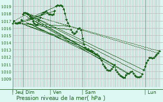 Graphe de la pression atmosphrique prvue pour Mazerolles