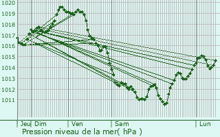 Graphe de la pression atmosphrique prvue pour Itxassou