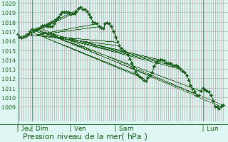 Graphe de la pression atmosphrique prvue pour Marquette-lez-Lille