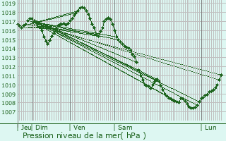 Graphe de la pression atmosphrique prvue pour Cugney