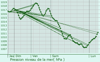 Graphe de la pression atmosphrique prvue pour Trochres