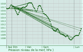 Graphe de la pression atmosphrique prvue pour Vy-ls-Lure