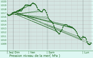 Graphe de la pression atmosphrique prvue pour Leers