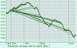 Graphe de la pression atmosphrique prvue pour Fontaine-ls-Hermans