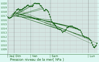 Graphe de la pression atmosphrique prvue pour Alette