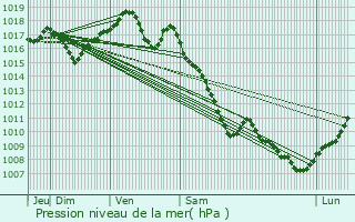 Graphe de la pression atmosphrique prvue pour Lambrey