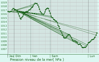 Graphe de la pression atmosphrique prvue pour Delain