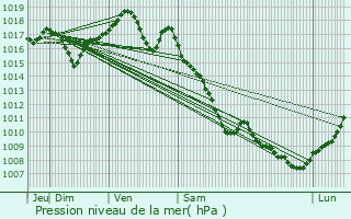 Graphe de la pression atmosphrique prvue pour Grandecourt