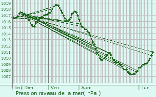 Graphe de la pression atmosphrique prvue pour Cubry-ls-Faverney