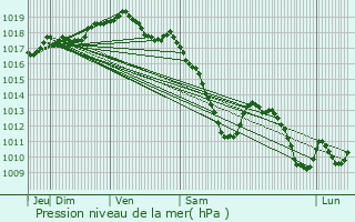 Graphe de la pression atmosphrique prvue pour Tarchamps