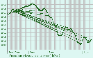 Graphe de la pression atmosphrique prvue pour Tockmuhle