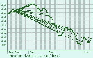 Graphe de la pression atmosphrique prvue pour Bigonville