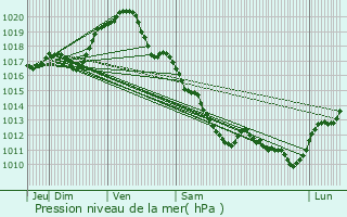 Graphe de la pression atmosphrique prvue pour Amboise