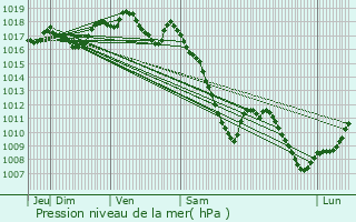 Graphe de la pression atmosphrique prvue pour Thal-Marmoutier