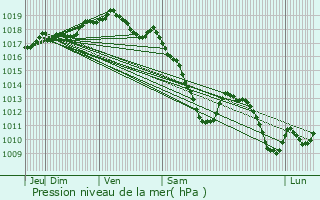 Graphe de la pression atmosphrique prvue pour Arsdorf