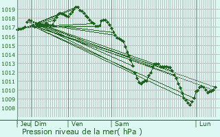 Graphe de la pression atmosphrique prvue pour Colbette