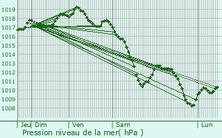 Graphe de la pression atmosphrique prvue pour Grevenmacher