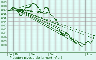 Graphe de la pression atmosphrique prvue pour Rougemont-le-Chteau