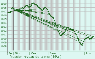 Graphe de la pression atmosphrique prvue pour Rumelange