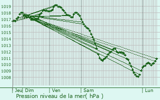 Graphe de la pression atmosphrique prvue pour Flville-Lixires