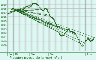 Graphe de la pression atmosphrique prvue pour Charency-Vezin