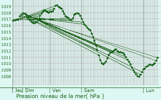 Graphe de la pression atmosphrique prvue pour Peltre