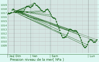 Graphe de la pression atmosphrique prvue pour Wickelscheid