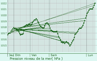 Graphe de la pression atmosphrique prvue pour Pluherlin