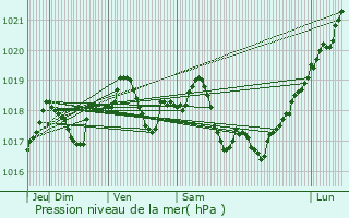 Graphe de la pression atmosphrique prvue pour Nitry