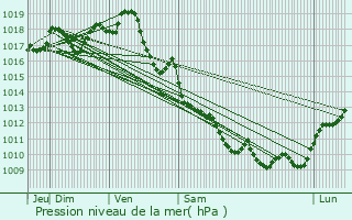 Graphe de la pression atmosphrique prvue pour Givrezac