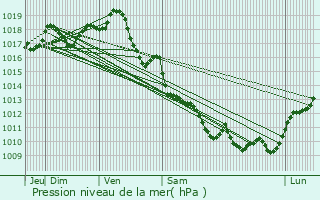 Graphe de la pression atmosphrique prvue pour Chermignac