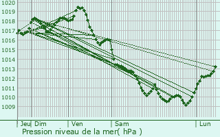 Graphe de la pression atmosphrique prvue pour Nieul-ls-Saintes