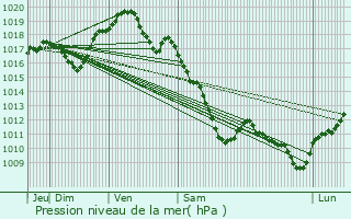 Graphe de la pression atmosphrique prvue pour Saint-Florentin